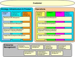 Itil V3 Process Posters